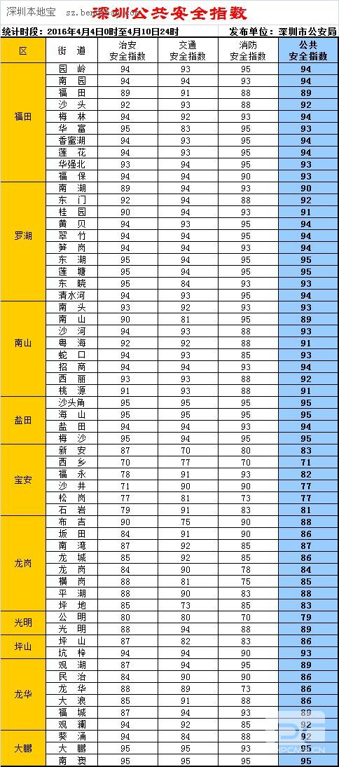 深圳公共安全指数最新(持续更新)