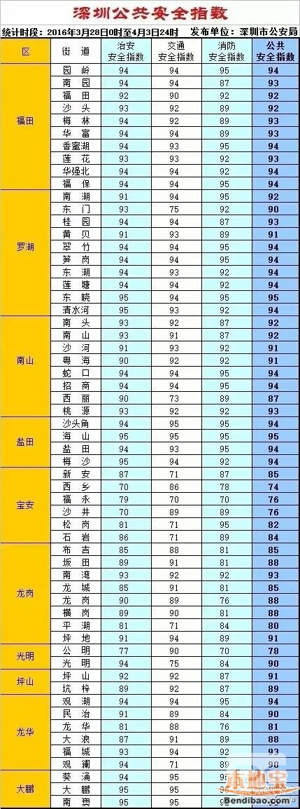 深圳公共安全指数最新(持续更新)
